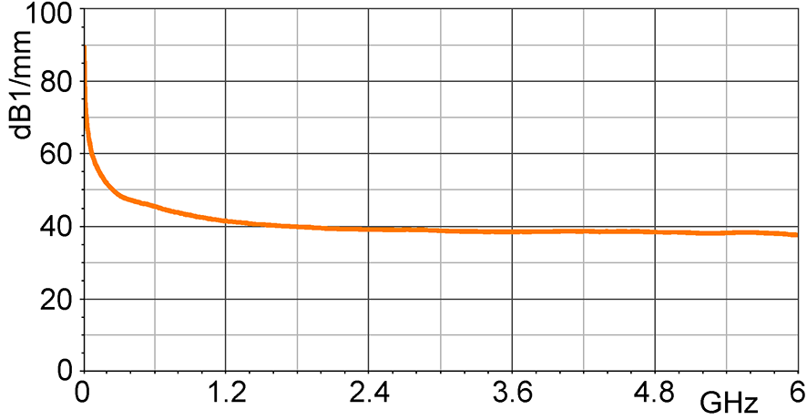 E- field correction curve [dBµV/mm] / [dBµV]